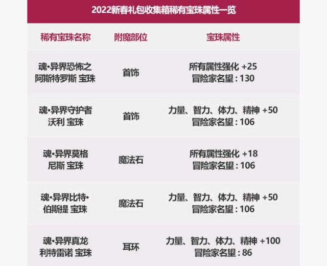 dnf公益服发布网礼遇特权降临，每月领取大量门票，相当于6300张深渊票1073