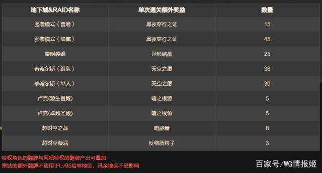 地下城私服真的把这个游戏当做休闲游戏应该怎么玩？一天只需要1小时！504